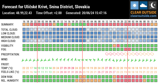 Forecast for Uličské Krivé, Snina District, Slovakia (48.99,22.43)