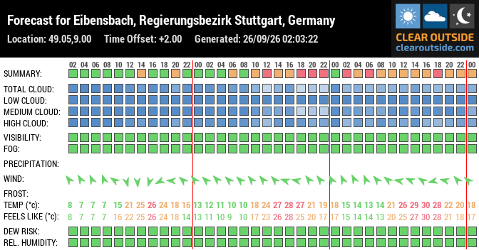 Forecast for Eibensbach, Regierungsbezirk Stuttgart, Germany (49.05,9.00)
