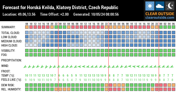 Forecast for Horská Kvilda, Klatovy District, Czech Republic (49.06,13.56)