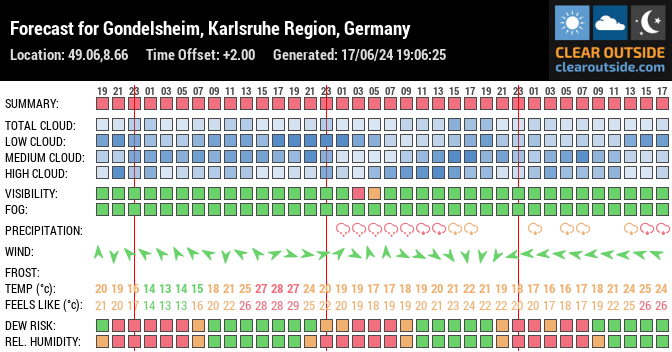 Forecast for Gondelsheim, Karlsruhe Region, Germany (49.06,8.66)