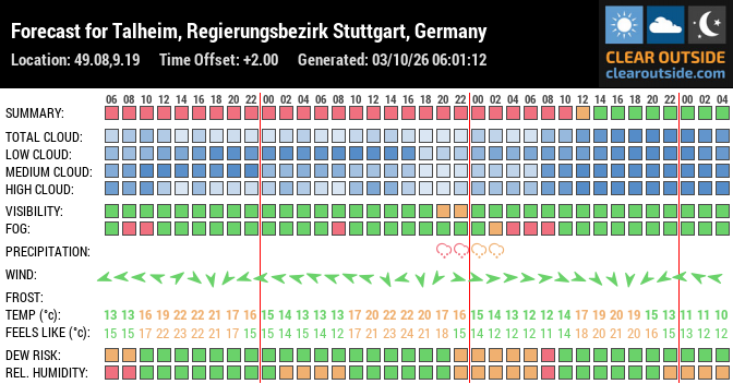 Forecast for Talheim, Regierungsbezirk Stuttgart, Germany (49.08,9.19)