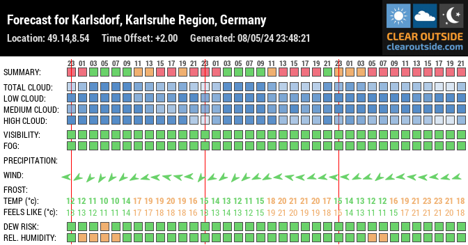 Forecast for Karlsdorf-Neuthard, Karlsruhe, DE (49.14,8.54)