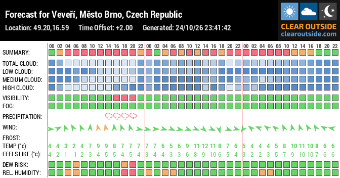 Forecast for Veveří, Město Brno, Czech Republic (49.20,16.59)