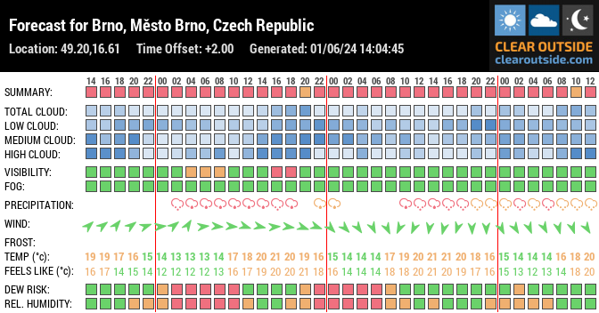 Forecast for Brno, Město Brno, Czech Republic (49.20,16.61)