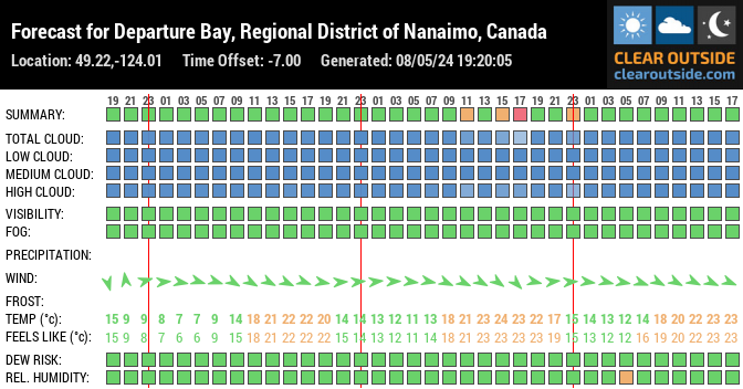 Forecast for Nanaimo, Nanaimo, CA (49.22,-124.01)