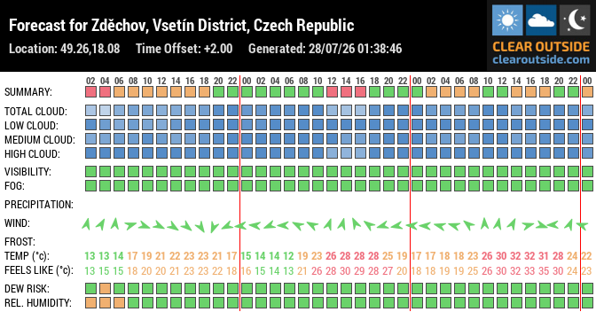 Forecast for Zděchov, Vsetín District, Czech Republic (49.26,18.08)