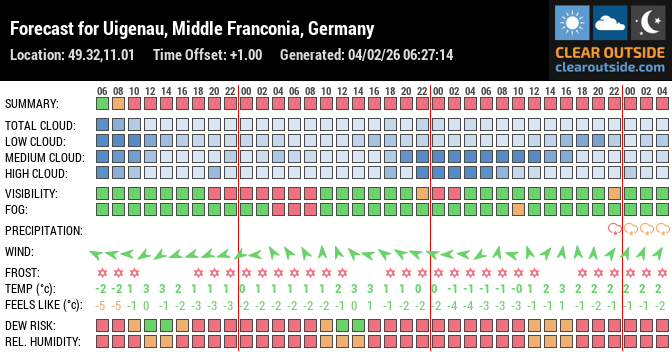Forecast for Uigenau, Middle Franconia, Germany (49.32,11.01)