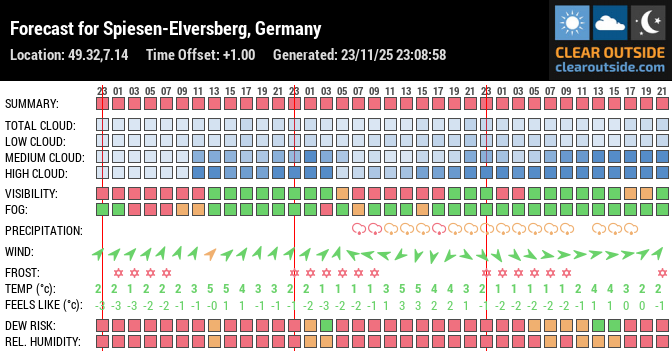 Forecast for Spiesen-Elversberg, Germany (49.32,7.14)