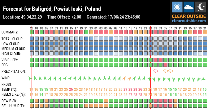 Forecast for Baligród, Powiat leski, Poland (49.34,22.29)