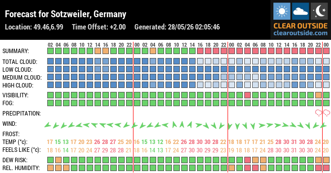 Forecast for Sotzweiler, Germany (49.46,6.99)