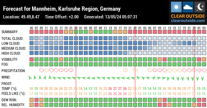 Forecast for Mannheim, Karlsruhe Region, Germany (49.49,8.47)