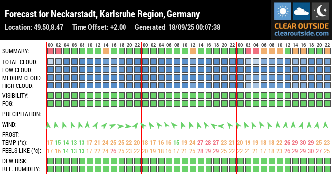 Forecast for Neckarstadt, Karlsruhe Region, Germany (49.50,8.47)