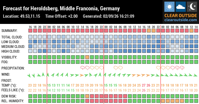 Forecast for Heroldsberg, Middle Franconia, Germany (49.53,11.15)