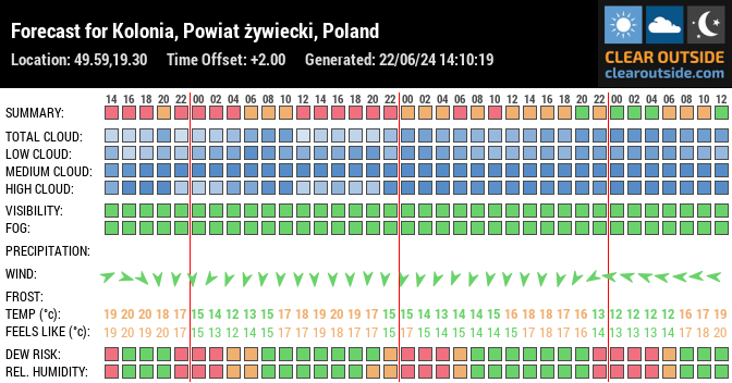 Forecast for Kolonia, Powiat żywiecki, Poland (49.59,19.30)