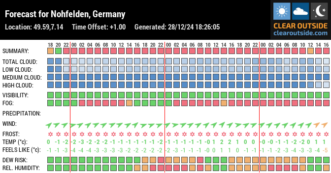 Forecast for Nohfelden, Germany (49.59,7.14)