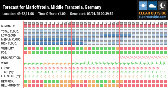 Forecast for Marloffstein, Middle Franconia, Germany (49.62,11.06)