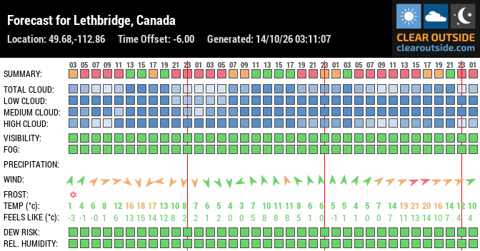 Forecast for Lethbridge, Canada (49.68,-112.86)