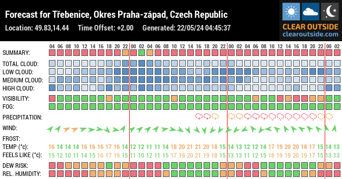 Forecast for Třebenice, Okres Praha-západ, Czech Republic (49.83,14.44)