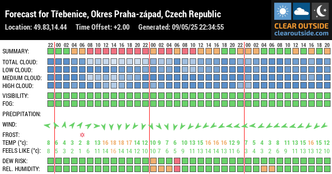 Forecast for Třebenice, Okres Praha-západ, Czech Republic (49.83,14.44)