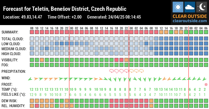 Forecast for Teletín, Benešov District, Czech Republic (49.83,14.47)