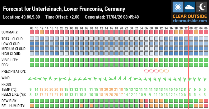 Forecast for Unterleinach, Lower Franconia, Germany (49.86,9.80)
