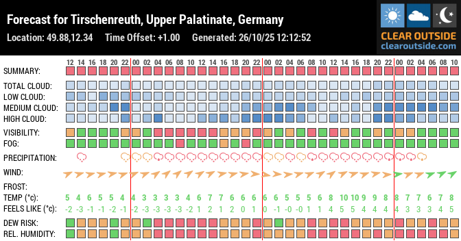 Forecast for Tirschenreuth, Upper Palatinate, Germany (49.88,12.34)