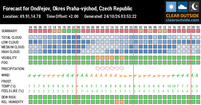 Forecast for Ondřejov, Okres Praha-východ, Czech Republic (49.91,14.78)