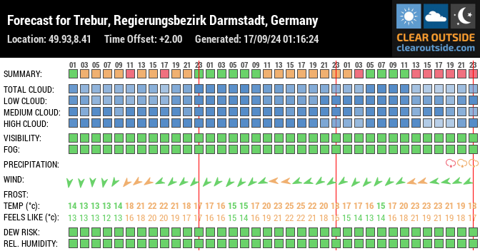 Forecast for Trebur, Regierungsbezirk Darmstadt, Germany (49.93,8.41)