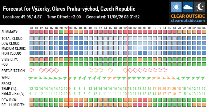 Forecast for Výžerky, Okres Praha-východ, Czech Republic (49.95,14.87)