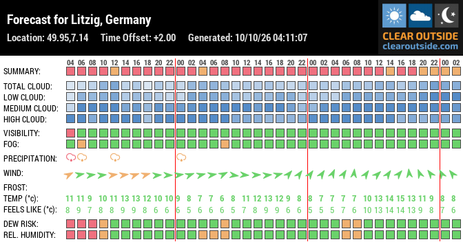 Forecast for Litzig, Germany (49.95,7.14)