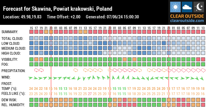 Forecast for Skawina, Powiat krakowski, Poland (49.98,19.83)