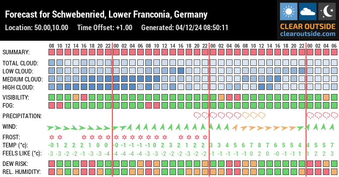 Forecast for Schwebenried, Lower Franconia, Germany (50.00,10.00)