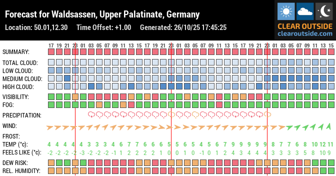 Forecast for Waldsassen, Upper Palatinate, Germany (50.01,12.30)