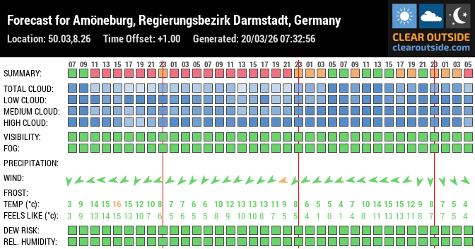 Forecast for Amöneburg, Regierungsbezirk Darmstadt, Germany (50.03,8.26)
