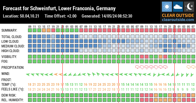Forecast for Schweinfurt, Lower Franconia, Germany (50.04,10.21)