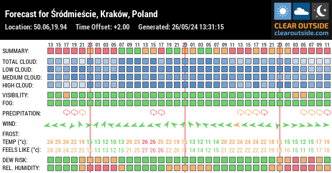 Forecast for Śródmieście, Kraków, Poland (50.06,19.94)