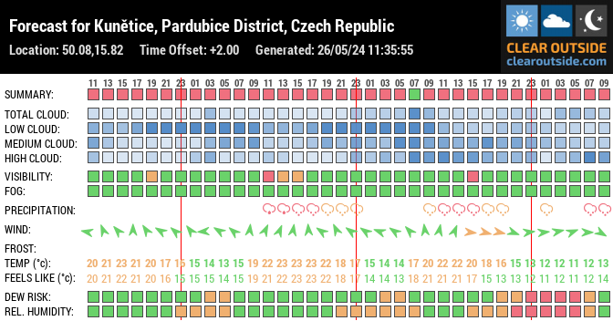 Forecast for Kunětice, Pardubice District, Czech Republic (50.08,15.82)