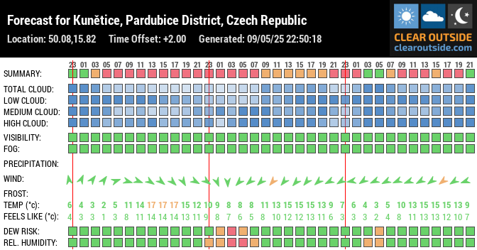 Forecast for Kunětice, Pardubice District, Czech Republic (50.08,15.82)