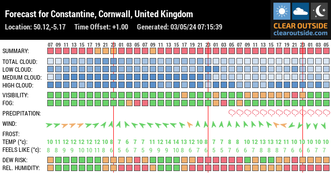 Forecast for Falmouth TR11 5FL, UK (50.12,-5.17)