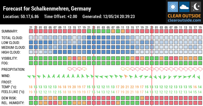 Forecast for Schalkenmehren, Germany (50.17,6.86)