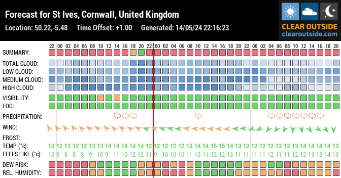 Forecast for St Ives, Cornwall, United Kingdom (50.22,-5.48)