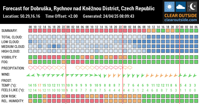 Forecast for Dobruška, Rychnov nad Kněžnou District, Czech Republic (50.29,16.16)