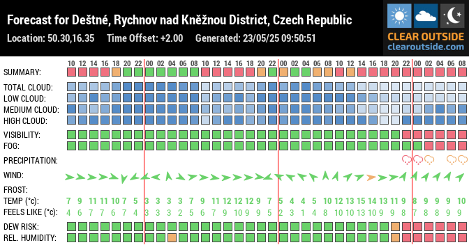 Forecast for Deštné, Rychnov nad Kněžnou District, Czech Republic (50.30,16.35)