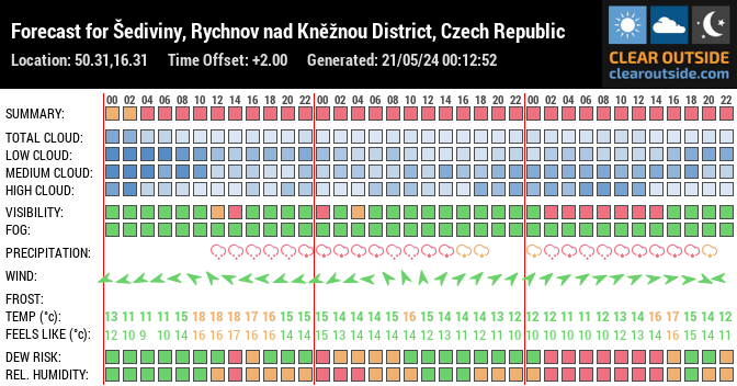 Forecast for Šediviny, Rychnov nad Kněžnou District, Czech Republic (50.31,16.31)