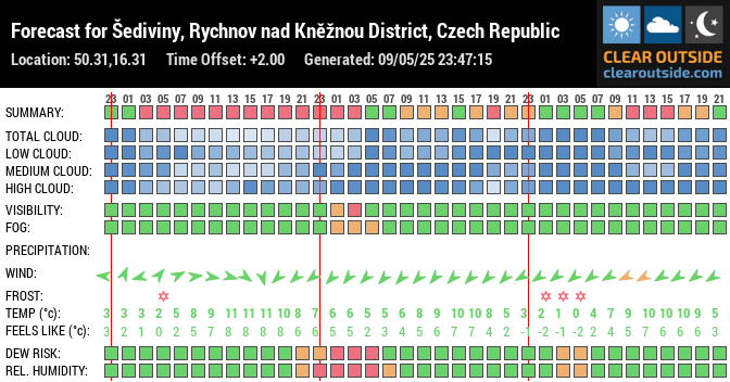 Forecast for Šediviny, Rychnov nad Kněžnou District, Czech Republic (50.31,16.31)