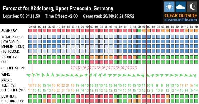 Forecast for Ködelberg, Upper Franconia, Germany (50.34,11.50)