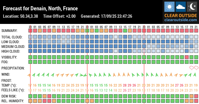 Forecast for Denain, North, France (50.34,3.38)