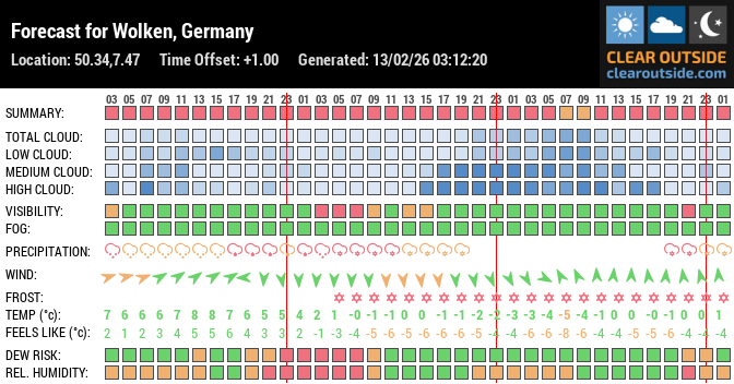 Forecast for Wolken, Germany (50.34,7.47)