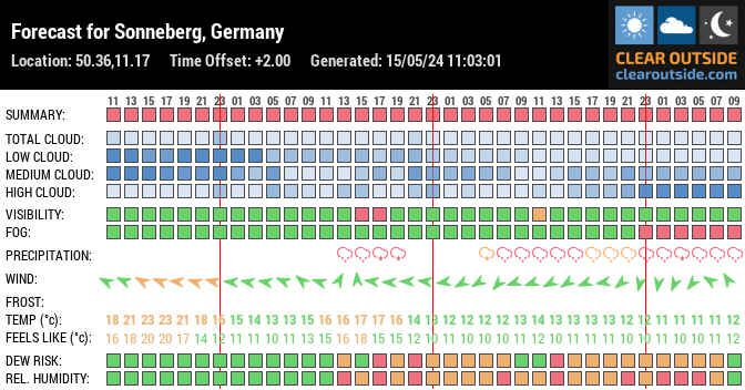 Forecast for Sonneberg, Germany (50.36,11.17)