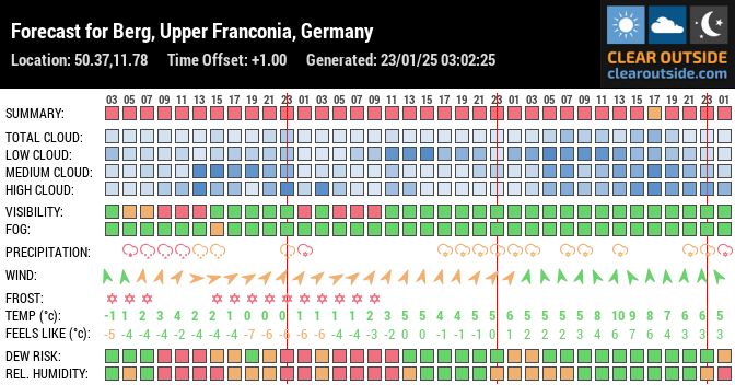 Forecast for Berg, Upper Franconia, Germany (50.37,11.78)